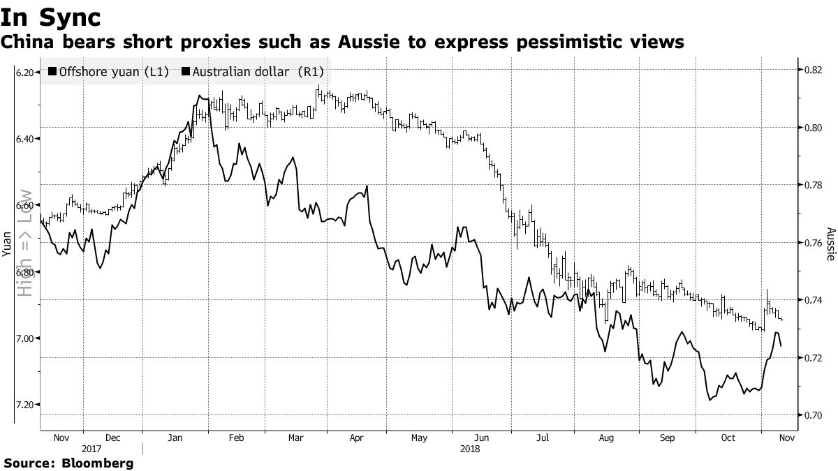 Traders Eye Yuan Proxies as China Intervention Risks Linger - Bloomberg