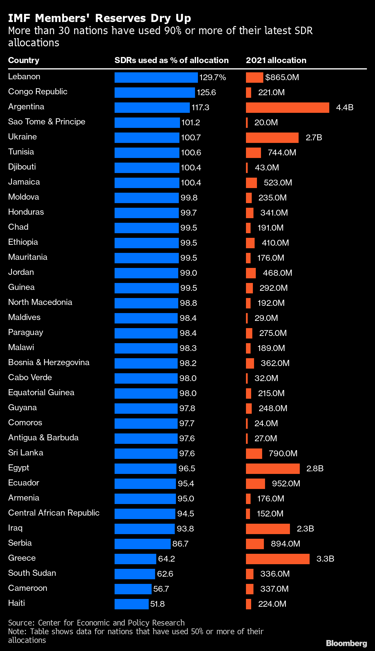 Fragile Nations Burn Through Imf Lifelines For Support Bloomberg