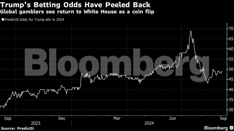 Trump's Betting Odds Have Peeled Back | Global gamblers see return to White House as a coin flip