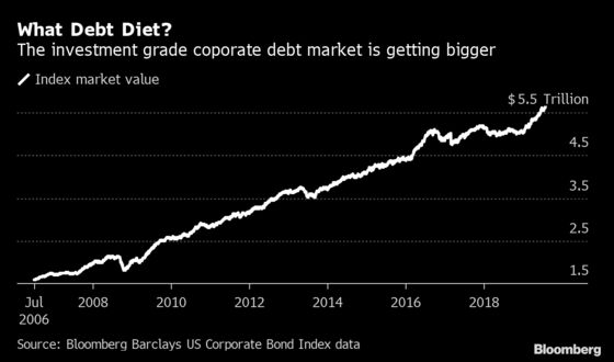 Corporate America Binges on Debt After Promising Austerity