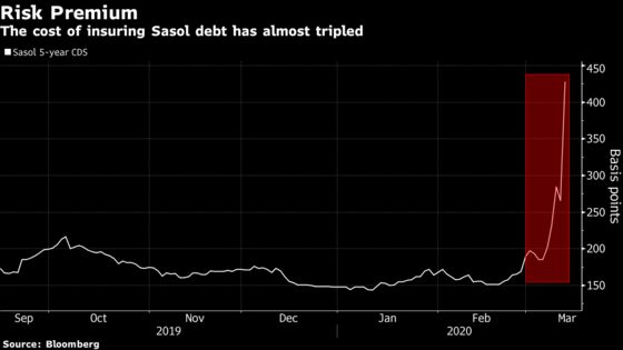 South Africa Has Another Debt Crisis: Sasol Races to Raise Cash