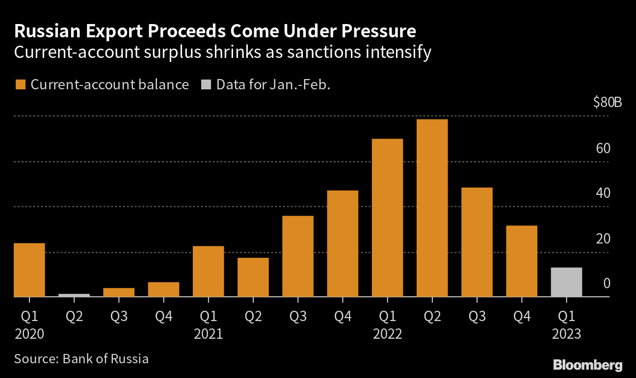 Russia Built $80 Billion Offshore Cash Pile in Year Despite Sanctions -  Bloomberg