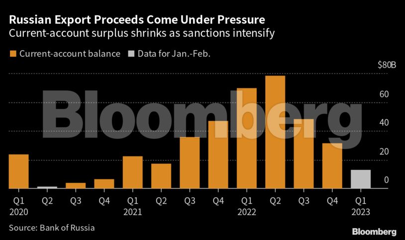 Russian Export Proceeds Come Under Pressure | Current-account surplus shrinks as sanctions intensify