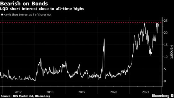 Credit Funds Signal More Pain as Record Cash Swamps Treasury ETF