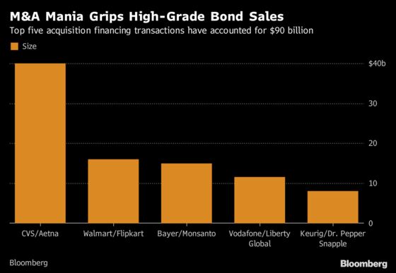 Investment-Grade Bond Investors Brace for a Rising Tide of M&A