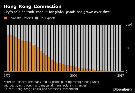 Hong Kong's Economy Gets Stuck Between U.S.-China Trade War