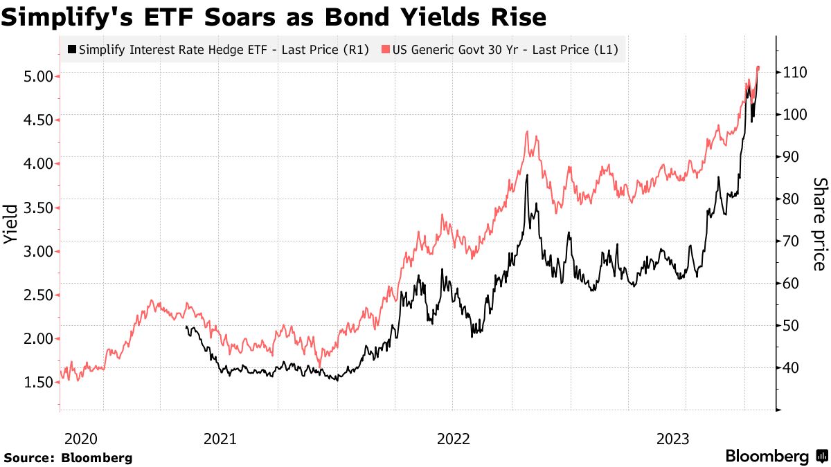 記録的な弱気相場でリターン200％－債券「恐怖指数」考案者のＥＴＦ - Bloomberg