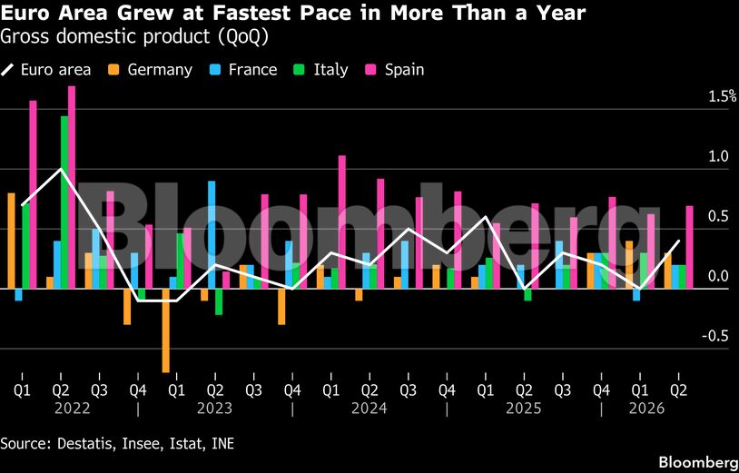 Euro Area Grew at Fastest Pace in More Than a Year | Gross domestic product (QoQ)