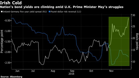 Irish Bonds Catch Brexit Britain's Cold as May's Future in Doubt