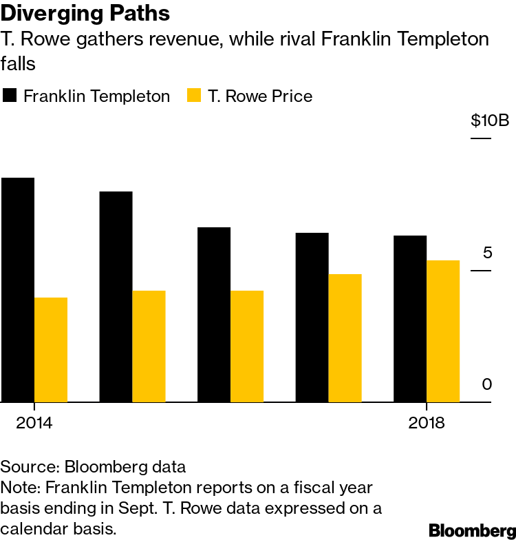 T Rowe S 1 Trillion Answer To Claims Stock Picking Is Dead