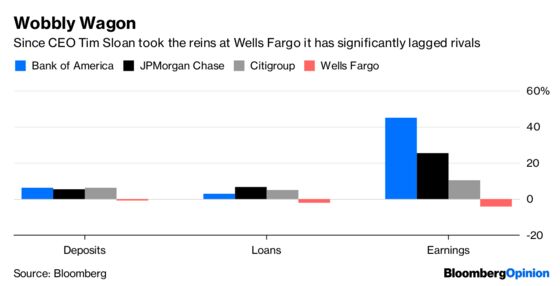 Tim Sloan Is Not Turning Around Wells Fargo