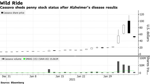 Cassava sheds penny stock status after Alzheimer's disease results