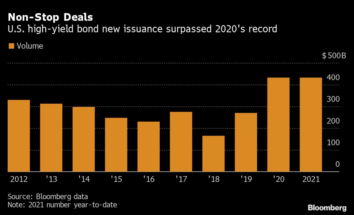 U.S. Junk Bonds Sales Set Annual Record With $432 Billion In 2021 ...