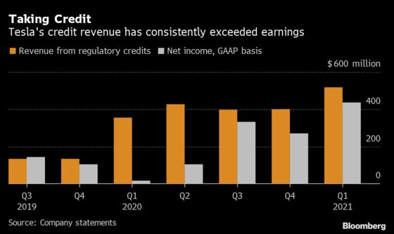 Tesla Losing Source of Credit Revenue That’s Been Key to Profits