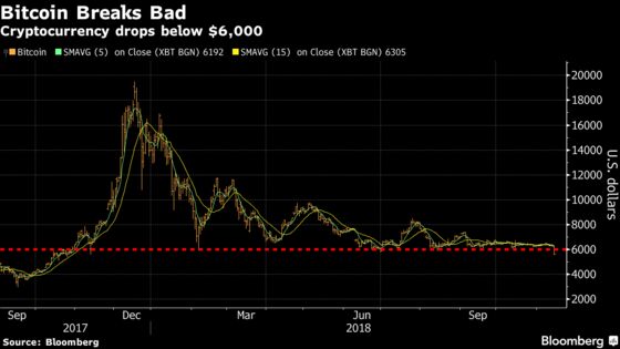 Bitcoin Plummets Below $6,000 to Lowest Level in Over a Year