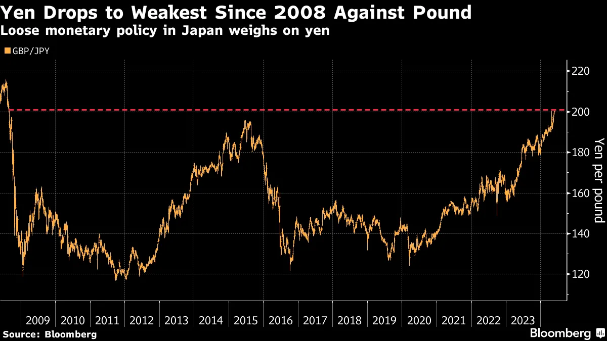 ポンドが上昇、対円で16年ぶり高値－上昇余地まだあるとの声も - Bloomberg