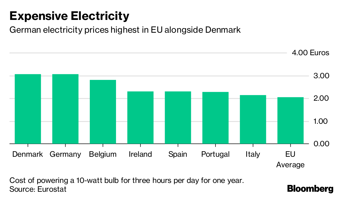 Electricity Power Prices Surge For German Mittelstand Merkel - Bloomberg