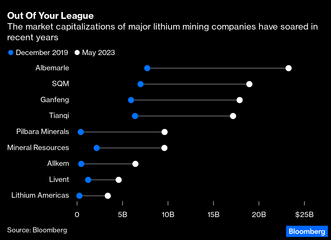 Lithium: Mining Giants Have Underestimated the Wave - Bloomberg