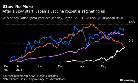 Japan’s Much-Maligned Vaccine Campaign Quietly Gathers Speed