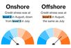 China’s State Support Is Helping to Ease Credit Market Stress