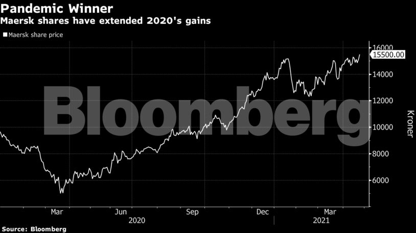 Maersk shares have extended 2020's gains