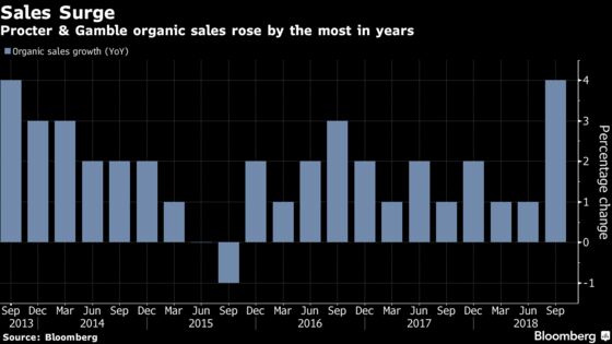 P&G Strikes Back at Doubters With Surprisingly Strong Sales