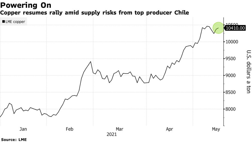 ｌｍｅ銅上昇 チリ規制強化の可能性で供給リスク高まる 亜鉛急伸 Bloomberg