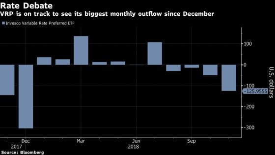 Investors Sour on Floating Rate Funds After Dovish Turn by Fed