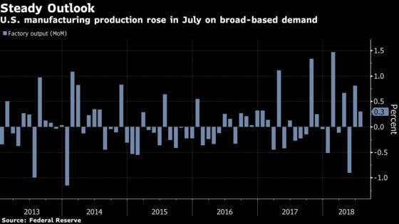 U.S. Manufacturing Production Rose for Second Month in July