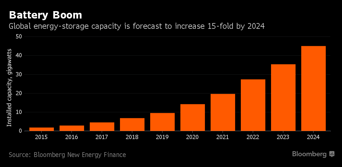 The Age Of The Giant Battery Is Almost Upon Us - VanadiumCorp Resource Inc.