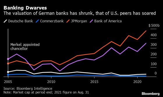 Deutsche Bank Looks Beyond Lost Decade as Merkel Era Ends