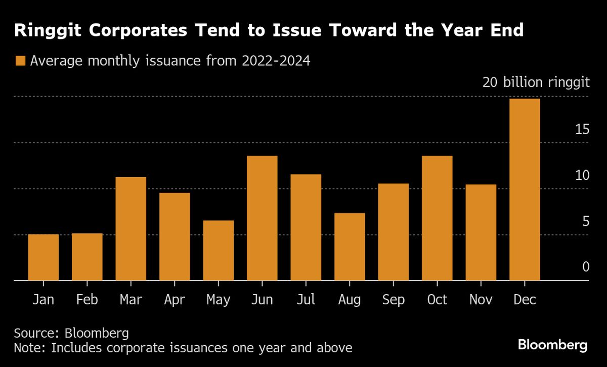 Corporate Issuance Poses Headwinds for Malaysian Sovereign Bonds
