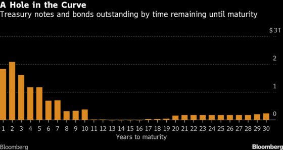 Treasury’s 20-Year Reboot Drives Troubleshooting Across Curve