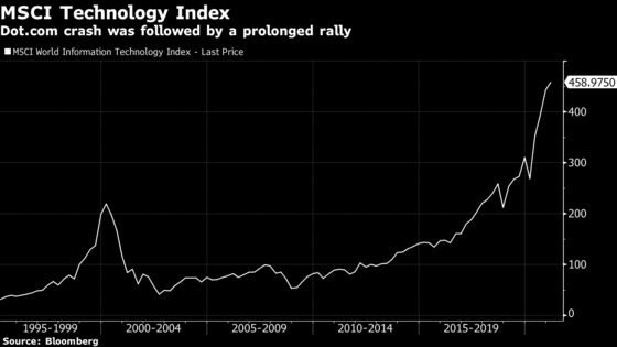 World’s Biggest Wealth Fund Draws Dot-Com Parallel With ESG
