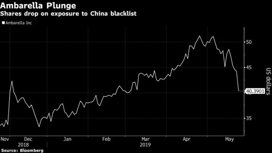 Ambarella Drops as Analysts See Risks From Chinese Tech Blacklist