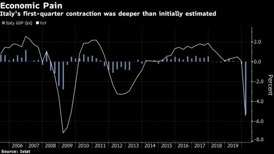 Italy’s First-Quarter Slump Was Deeper Than Estimated at 5.3%
