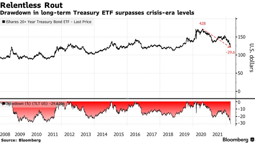 Etf облигации. Treasury Bonds. TLT ETF.
