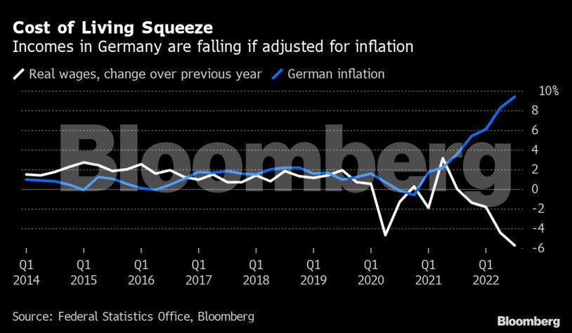Cost of Living Squeeze | Incomes in Germany are falling if adjusted for inflation