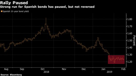 Spanish Bonds Show Little to Fear Before Possible Snap Election