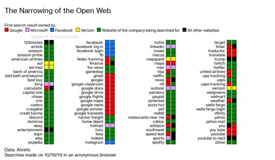Google S Top Search Results Spotlight A Narrowing Of The Open Web