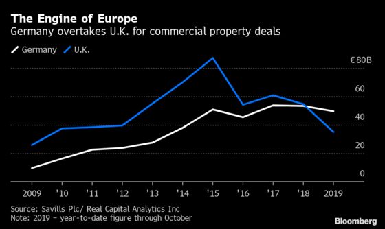 German Office Deals Beat U.K. as Buyers Look Past Economic Gloom