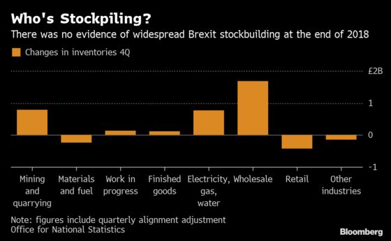 U.K. Economy Wilts as Brexit Jitters Hit Business Investment