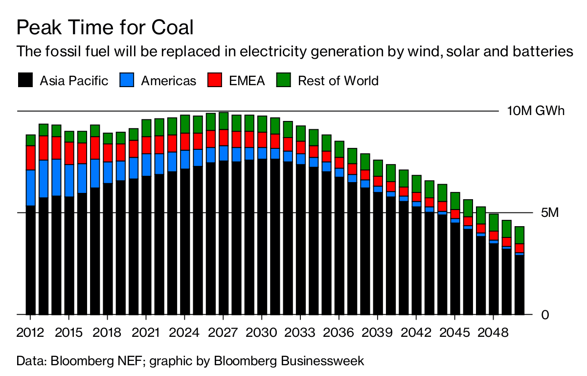 Peak Time for Coal