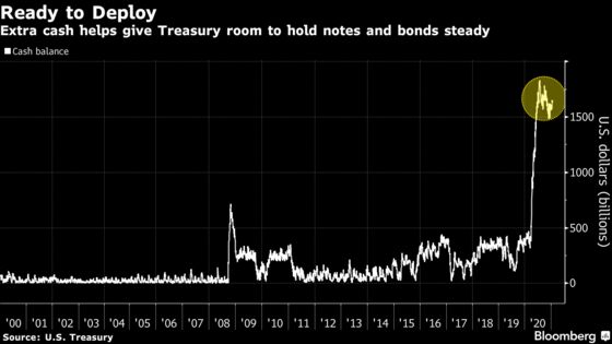 Treasury Market Set for a Respite From Record Supply Onslaught