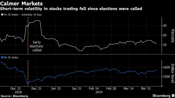 Few Signs of Election Jitters in Calm Israeli Stocks, Shekel