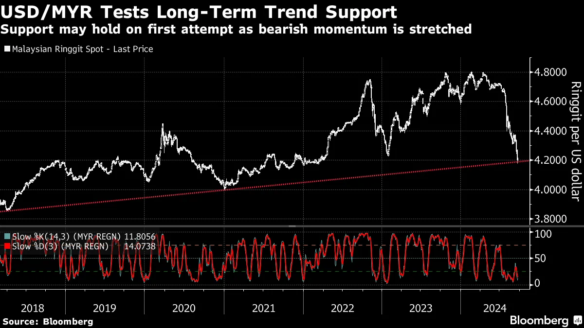 MYR USD: Malaysia Ringgit Set for Best Quarter Since 1973, Signaling More  Gains - Bloomberg