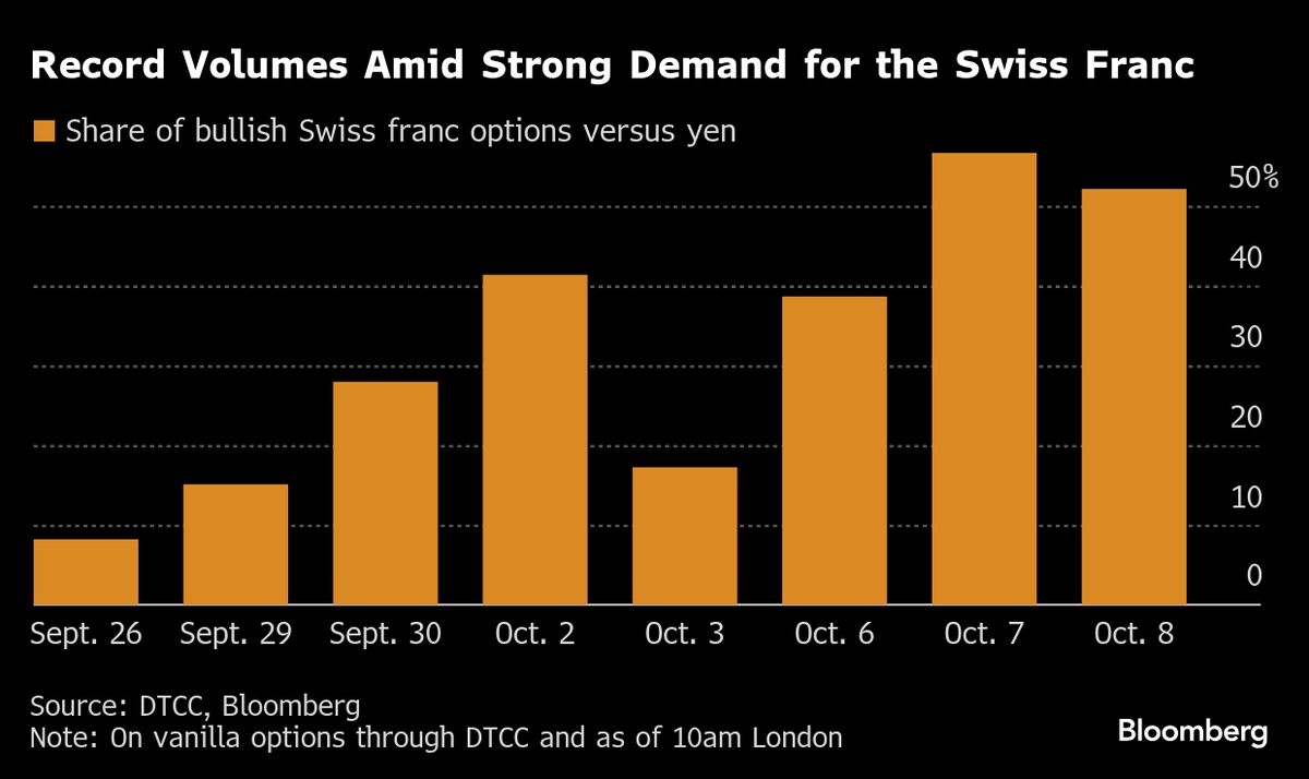 A Week of Records for Swiss Franc Versus Yen Doesn’t Deter Bulls