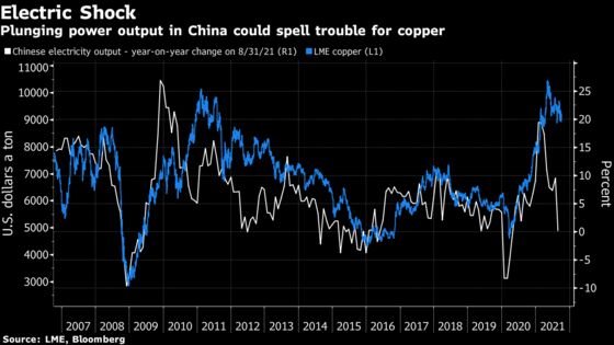 Copper Bulls Get an Electric Shock as World’s Factories Slow