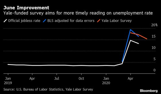U.S. June Jobless Rate Falls 2 Percentage Points in Yale Survey