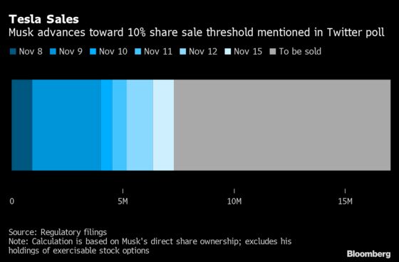 Musk Exercises Options, Sells $930 Million More Tesla Shares